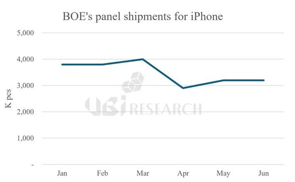 韓媒：京東方已具備年產(chǎn)1億片iPhone OLED面板生產(chǎn)能力